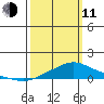 Bon Secour tide chart for Wednesday, March 11, 2026