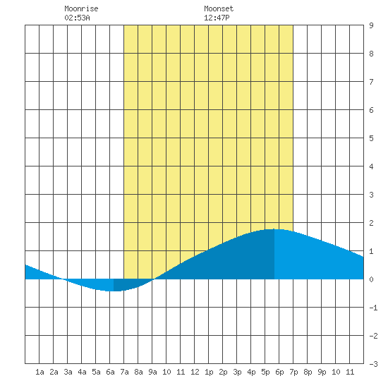 Bon Secour tide chart for Thursday, March 12, 2026
