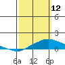 Bon Secour tide chart for Thursday, March 12, 2026