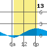 Bon Secour tide chart for Friday, March 13, 2026