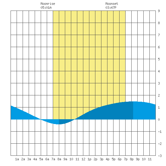 Bon Secour tide chart for Sunday, March 15, 2026