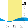Bon Secour tide chart for Sunday, March 15, 2026