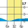 Bon Secour tide chart for Tuesday, March 17, 2026