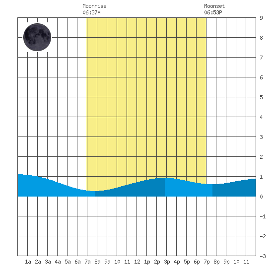 Bon Secour tide chart for Wednesday, March 18, 2026