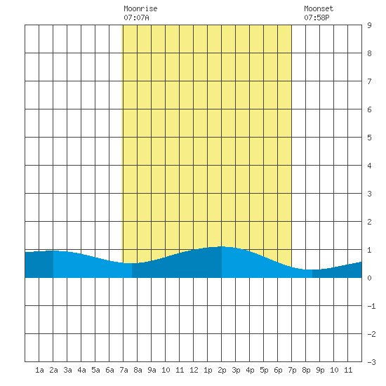 Bon Secour tide chart for Thursday, March 19, 2026