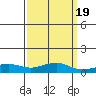 Bon Secour tide chart for Thursday, March 19, 2026