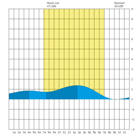 Bon Secour tide chart for Friday, March 20, 2026