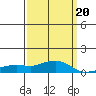 Bon Secour tide chart for Friday, March 20, 2026