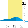 Bon Secour tide chart for Saturday, March 21, 2026