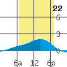 Bon Secour tide chart for Sunday, March 22, 2026