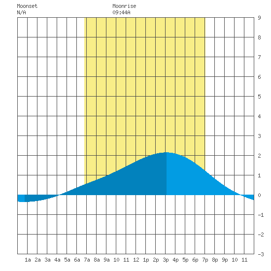 Bon Secour tide chart for Monday, March 23, 2026