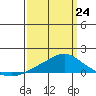 Bon Secour tide chart for Tuesday, March 24, 2026