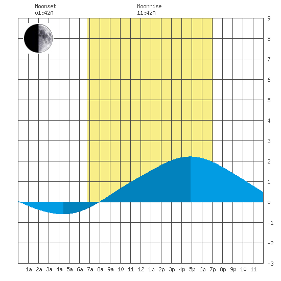 Bon Secour tide chart for Wednesday, March 25, 2026