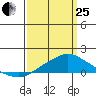 Bon Secour tide chart for Wednesday, March 25, 2026