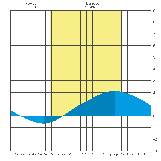 Bon Secour tide chart for Thursday, March 26, 2026