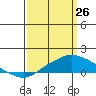 Bon Secour tide chart for Thursday, March 26, 2026