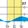 Bon Secour tide chart for Friday, March 27, 2026
