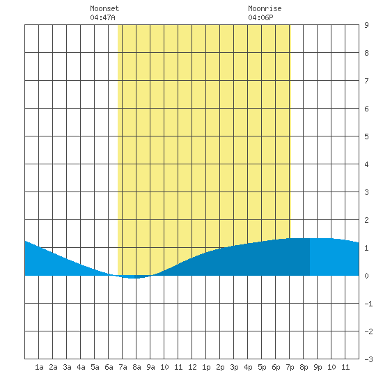 Bon Secour tide chart for Sunday, March 29, 2026