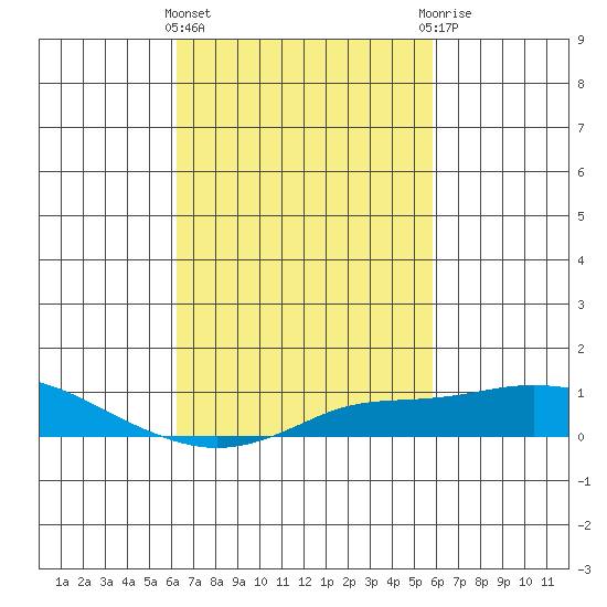 Bon Secour tide chart for Monday, March 2, 2026
