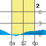 Bon Secour tide chart for Monday, March 2, 2026