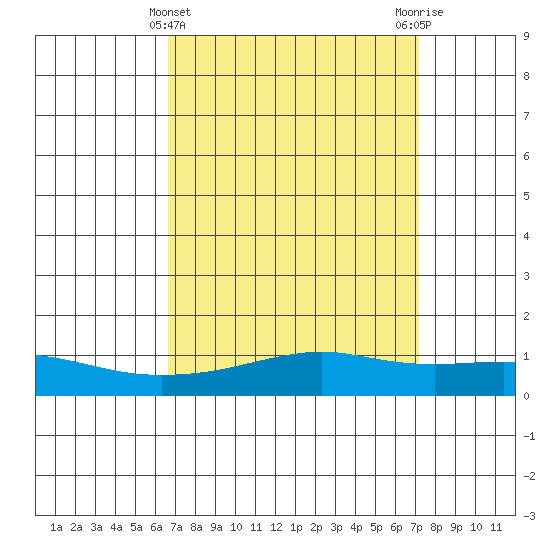Bon Secour tide chart for Tuesday, March 31, 2026
