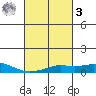 Bon Secour tide chart for Tuesday, March 3, 2026