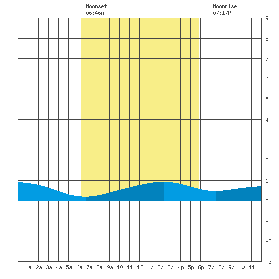Bon Secour tide chart for Wednesday, March 4, 2026