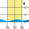Bon Secour tide chart for Wednesday, March 4, 2026