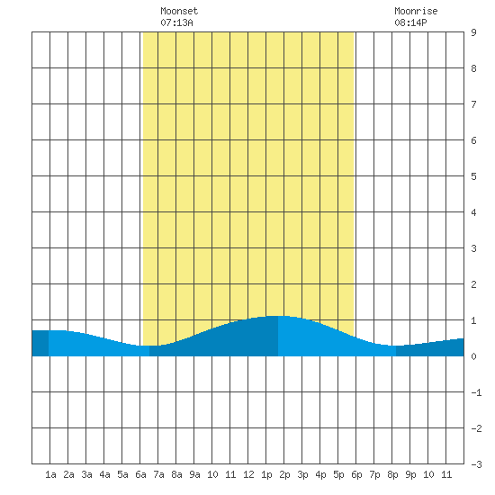 Bon Secour tide chart for Thursday, March 5, 2026