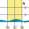 Bon Secour tide chart for Thursday, March 5, 2026