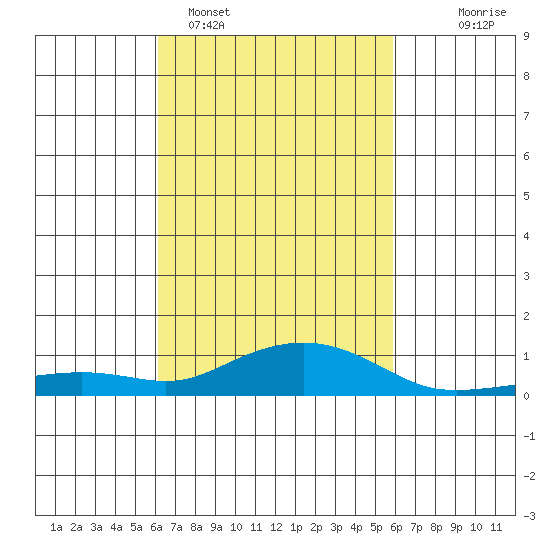 Bon Secour tide chart for Friday, March 6, 2026