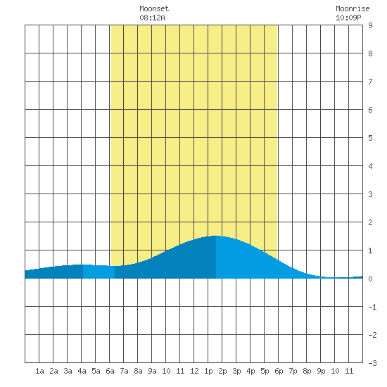 Bon Secour tide chart for Saturday, March 7, 2026