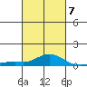 Bon Secour tide chart for Saturday, March 7, 2026