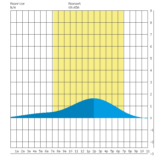 Bon Secour tide chart for Sunday, March 8, 2026