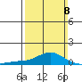 Bon Secour tide chart for Sunday, March 8, 2026
