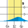 Bon Secour tide chart for Monday, March 9, 2026