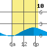 Bon Secour tide chart for Friday, April 10, 2026