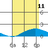 Bon Secour tide chart for Saturday, April 11, 2026