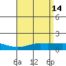Bon Secour tide chart for Tuesday, April 14, 2026
