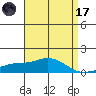 Bon Secour tide chart for Friday, April 17, 2026
