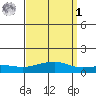 Bon Secour tide chart for Wednesday, April 1, 2026