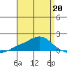 Bon Secour tide chart for Monday, April 20, 2026