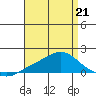 Bon Secour tide chart for Tuesday, April 21, 2026