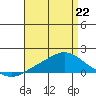 Bon Secour tide chart for Wednesday, April 22, 2026