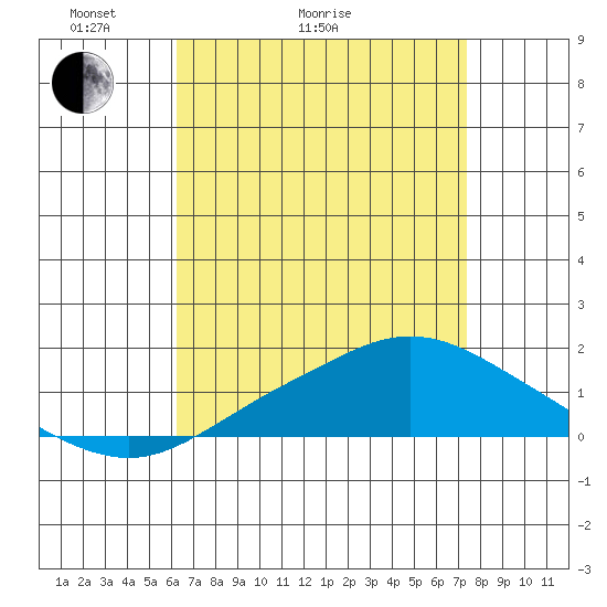 Bon Secour tide chart for Thursday, April 23, 2026