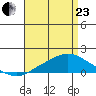 Bon Secour tide chart for Thursday, April 23, 2026