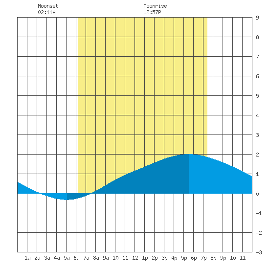 Bon Secour tide chart for Friday, April 24, 2026