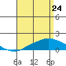 Bon Secour tide chart for Friday, April 24, 2026