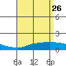 Bon Secour tide chart for Sunday, April 26, 2026