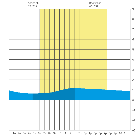 Bon Secour tide chart for Monday, April 27, 2026